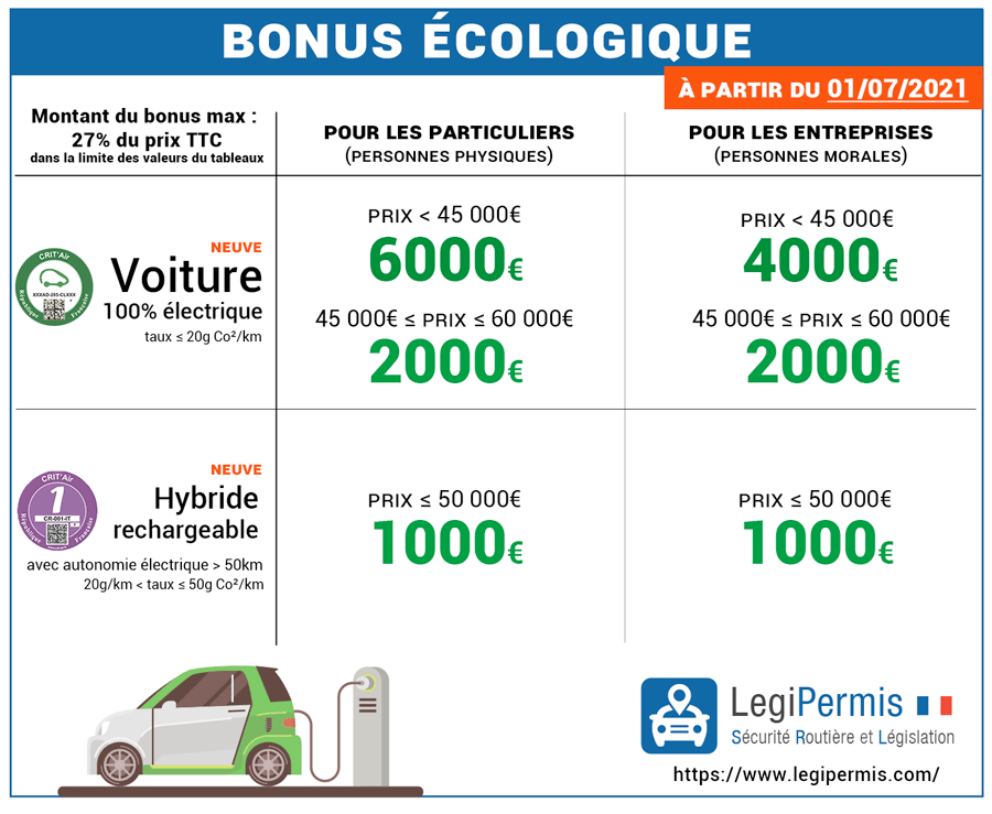 Guide du bonus écologique
